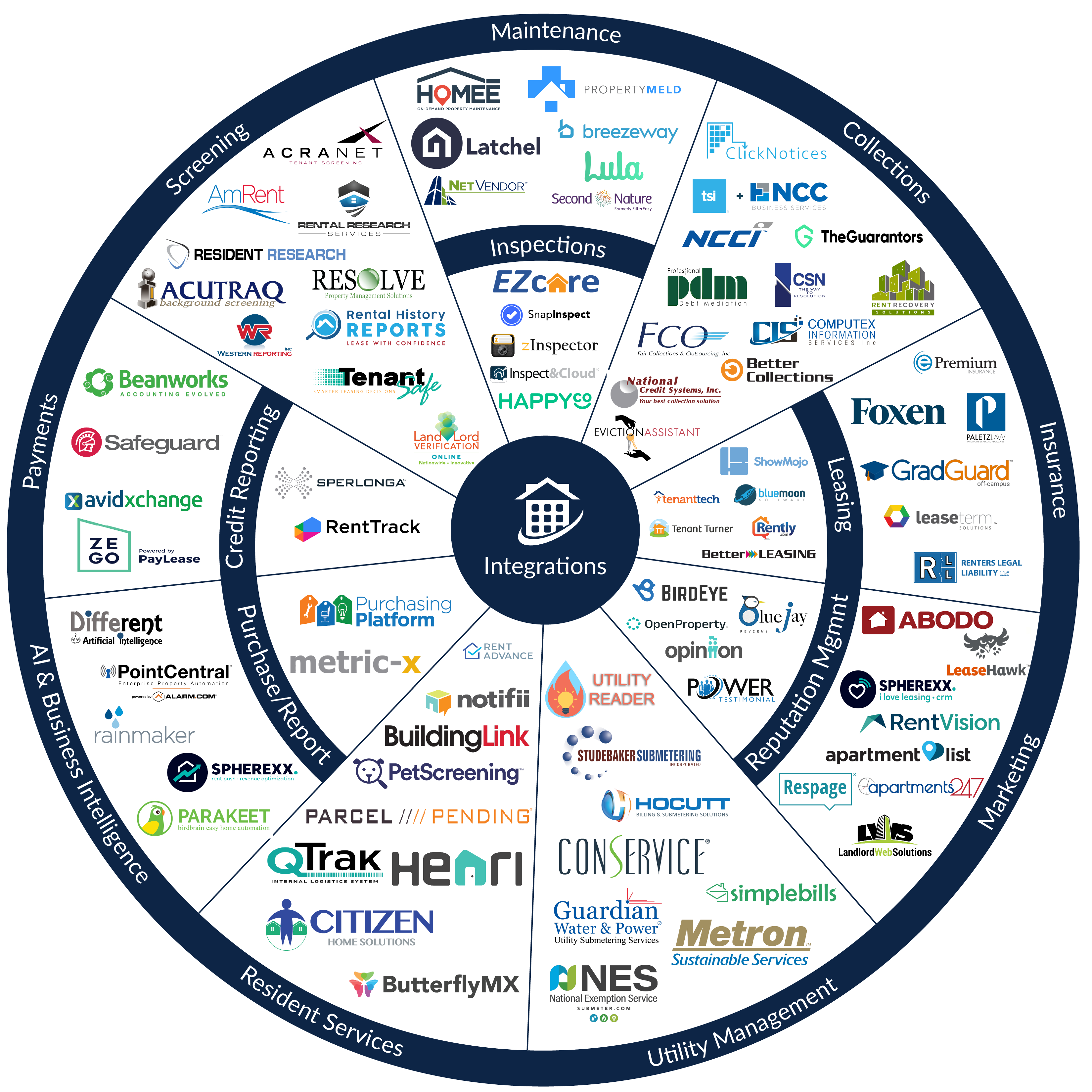 All of the Rent Manager integrations in a table graphic